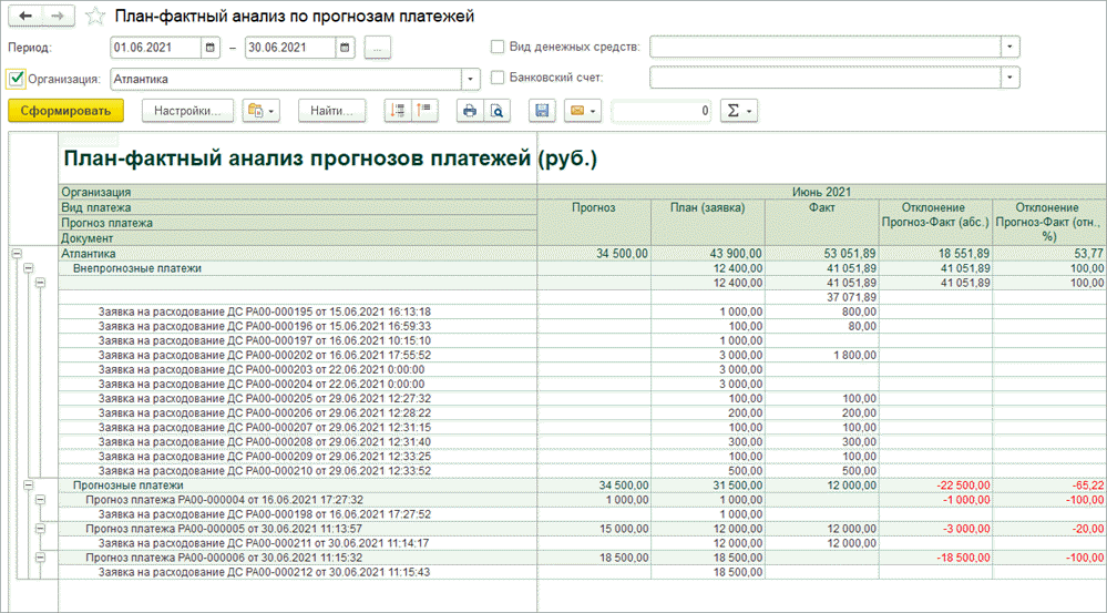 План фактный анализ продаж