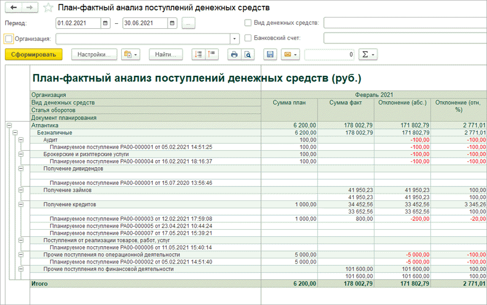 План фактный анализ продаж